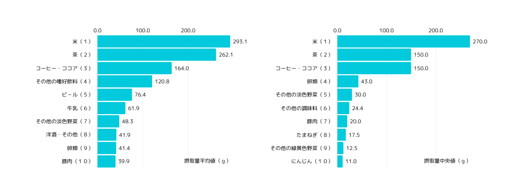 日本人摂取食品上位